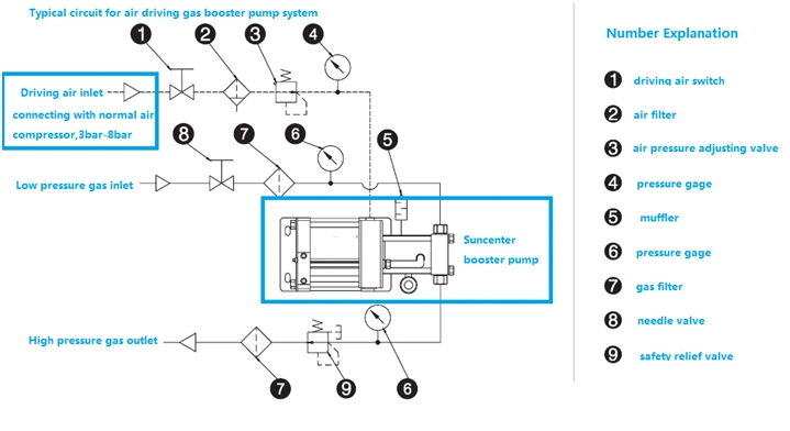 Air Driven LPG Booster Pump Hot Sales Max Pressure 32bar-Dggd4